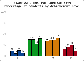 GRADE 06 - ENGLISH LANGUAGE ARTS - Percentage of Students by Achievement Level by year