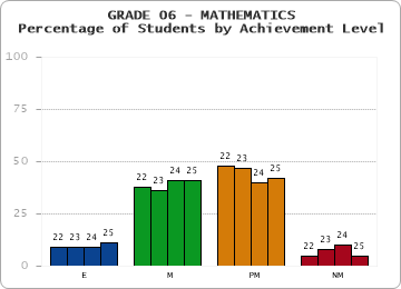 GRADE 06 - MATHEMATICS - Percentage of Students by Achievement Level by year