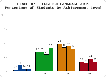 GRADE 07 - ENGLISH LANGUAGE ARTS - Percentage of Students by Achievement Level by year