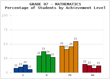 GRADE 07 - MATHEMATICS - Percentage of Students by Achievement Level by year