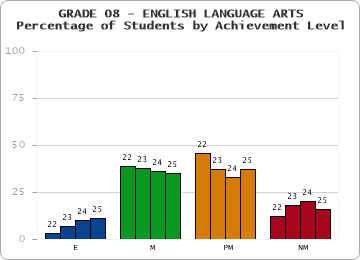 GRADE 08 - ENGLISH LANGUAGE ARTS - Percentage of Students by Achievement Level by year