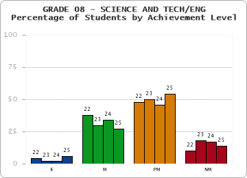 GRADE 08 - SCIENCE AND TECH/ENG - Percentage of Students by Achievement Level by year