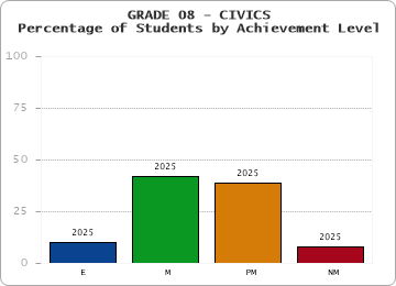 GRADE 08 - CIVICS - Percentage of Students by Achievement Level by year