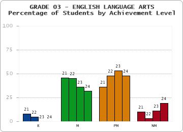 GRADE 03 - ENGLISH LANGUAGE ARTS - Percentage of Students by Achievement Level by year
