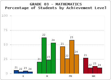 GRADE 03 - MATHEMATICS - Percentage of Students by Achievement Level by year