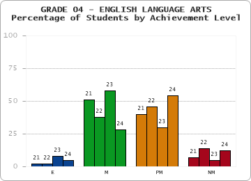 GRADE 04 - ENGLISH LANGUAGE ARTS - Percentage of Students by Achievement Level by year