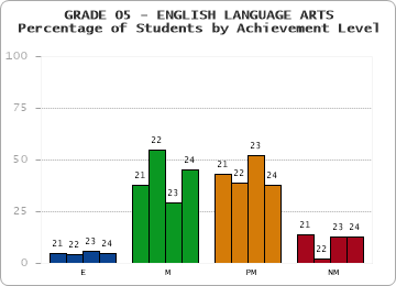 GRADE 05 - ENGLISH LANGUAGE ARTS - Percentage of Students by Achievement Level by year