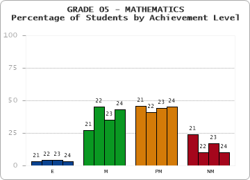 GRADE 05 - MATHEMATICS - Percentage of Students by Achievement Level by year