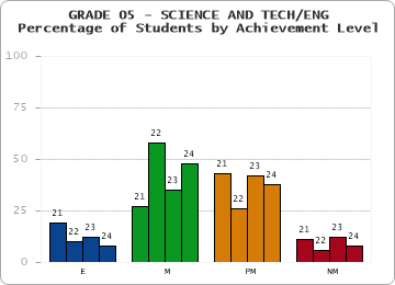 GRADE 05 - SCIENCE AND TECH/ENG - Percentage of Students by Achievement Level by year