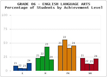 GRADE 06 - ENGLISH LANGUAGE ARTS - Percentage of Students by Achievement Level by year