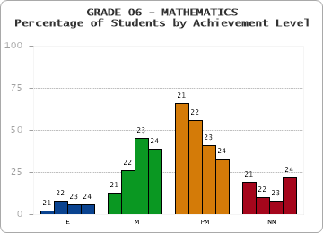 GRADE 06 - MATHEMATICS - Percentage of Students by Achievement Level by year