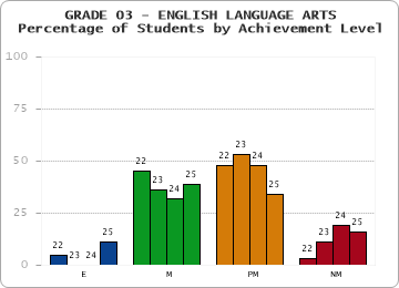 GRADE 03 - ENGLISH LANGUAGE ARTS - Percentage of Students by Achievement Level by year
