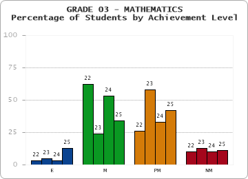 GRADE 03 - MATHEMATICS - Percentage of Students by Achievement Level by year