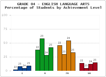 GRADE 04 - ENGLISH LANGUAGE ARTS - Percentage of Students by Achievement Level by year