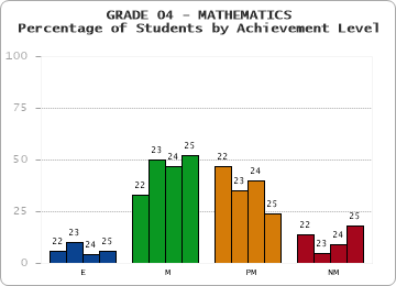 GRADE 04 - MATHEMATICS - Percentage of Students by Achievement Level by year