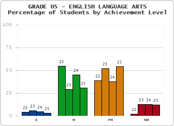 GRADE 05 - ENGLISH LANGUAGE ARTS - Percentage of Students by Achievement Level by year