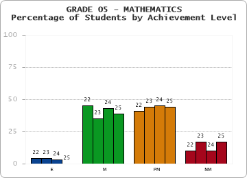 GRADE 05 - MATHEMATICS - Percentage of Students by Achievement Level by year
