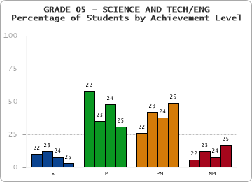 GRADE 05 - SCIENCE AND TECH/ENG - Percentage of Students by Achievement Level by year