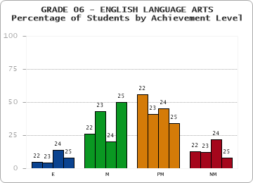 GRADE 06 - ENGLISH LANGUAGE ARTS - Percentage of Students by Achievement Level by year