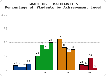 GRADE 06 - MATHEMATICS - Percentage of Students by Achievement Level by year
