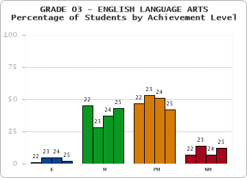 GRADE 03 - ENGLISH LANGUAGE ARTS - Percentage of Students by Achievement Level by year