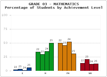 GRADE 03 - MATHEMATICS - Percentage of Students by Achievement Level by year