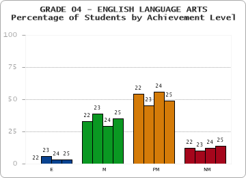 GRADE 04 - ENGLISH LANGUAGE ARTS - Percentage of Students by Achievement Level by year