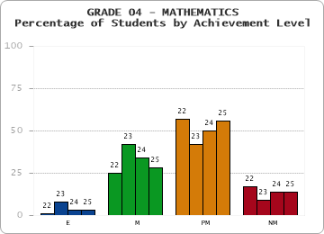 GRADE 04 - MATHEMATICS - Percentage of Students by Achievement Level by year