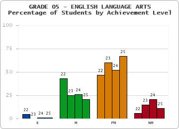 GRADE 05 - ENGLISH LANGUAGE ARTS - Percentage of Students by Achievement Level by year