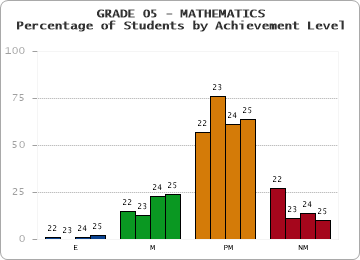 GRADE 05 - MATHEMATICS - Percentage of Students by Achievement Level by year