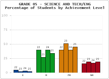 GRADE 05 - SCIENCE AND TECH/ENG - Percentage of Students by Achievement Level by year