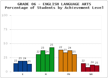 GRADE 06 - ENGLISH LANGUAGE ARTS - Percentage of Students by Achievement Level by year