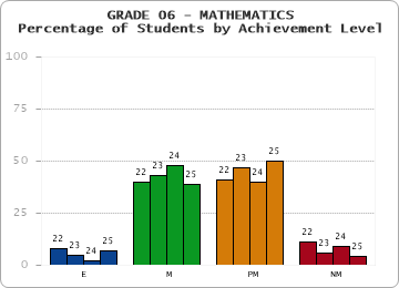 GRADE 06 - MATHEMATICS - Percentage of Students by Achievement Level by year