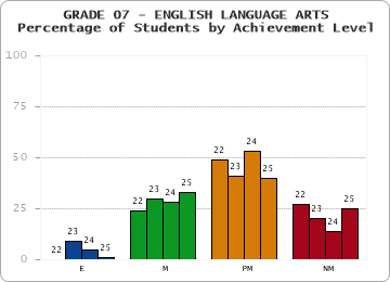 GRADE 07 - ENGLISH LANGUAGE ARTS - Percentage of Students by Achievement Level by year