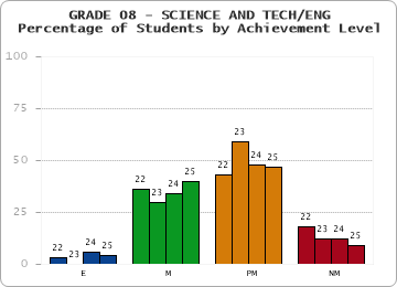 GRADE 08 - SCIENCE AND TECH/ENG - Percentage of Students by Achievement Level by year
