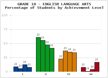 GRADE 10 - ENGLISH LANGUAGE ARTS - Percentage of Students by Achievement Level by year
