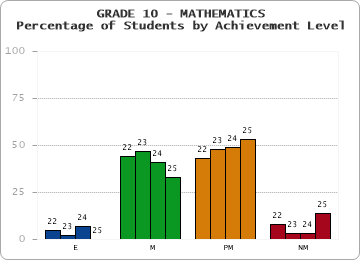 GRADE 10 - MATHEMATICS - Percentage of Students by Achievement Level by year