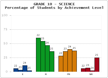GRADE 10 - SCIENCE - Percentage of Students by Achievement Level by year