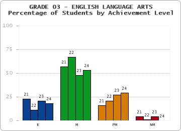GRADE 03 - ENGLISH LANGUAGE ARTS - Percentage of Students by Achievement Level
