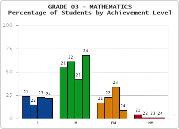 GRADE 03 - MATHEMATICS - Percentage of Students by Achievement Level