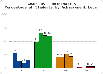 GRADE 05 - MATHEMATICS - Percentage of Students by Achievement Level