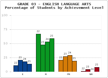 GRADE 03 - ENGLISH LANGUAGE ARTS - Percentage of Students by Achievement Level