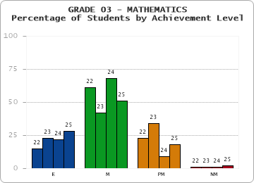 GRADE 03 - MATHEMATICS - Percentage of Students by Achievement Level