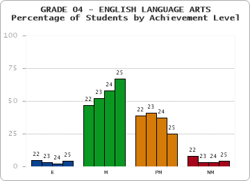 GRADE 04 - ENGLISH LANGUAGE ARTS - Percentage of Students by Achievement Level
