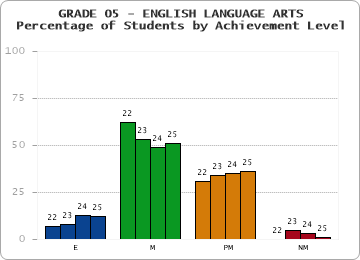 GRADE 05 - ENGLISH LANGUAGE ARTS - Percentage of Students by Achievement Level
