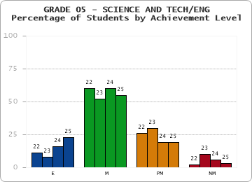 GRADE 05 - SCIENCE AND TECH/ENG - Percentage of Students by Achievement Level