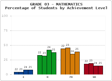 GRADE 03 - MATHEMATICS - Percentage of Students by Achievement Level by year