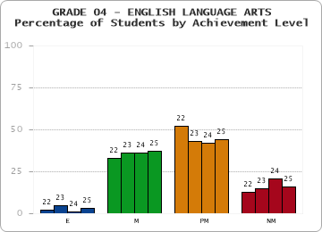 GRADE 04 - ENGLISH LANGUAGE ARTS - Percentage of Students by Achievement Level by year