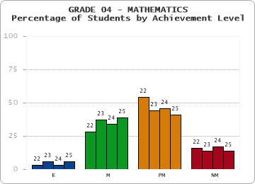 GRADE 04 - MATHEMATICS - Percentage of Students by Achievement Level by year