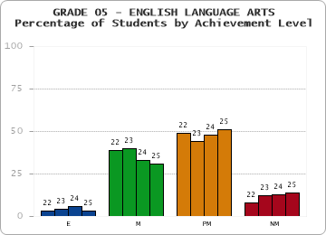 GRADE 05 - ENGLISH LANGUAGE ARTS - Percentage of Students by Achievement Level by year